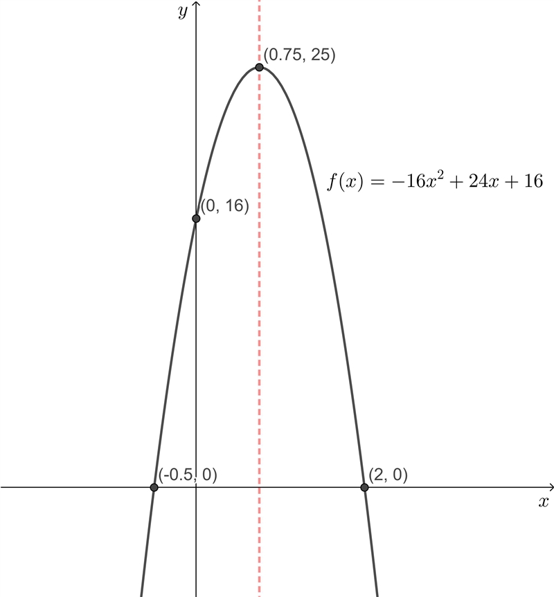 An expression is shown below: f(x) = −16x2 + 24x + 16 Part A: What are the x-intercepts-example-1