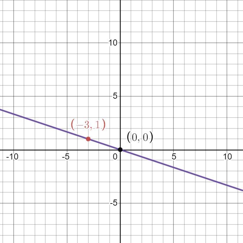 Write an equation of the line in slope- intercept form-example-1