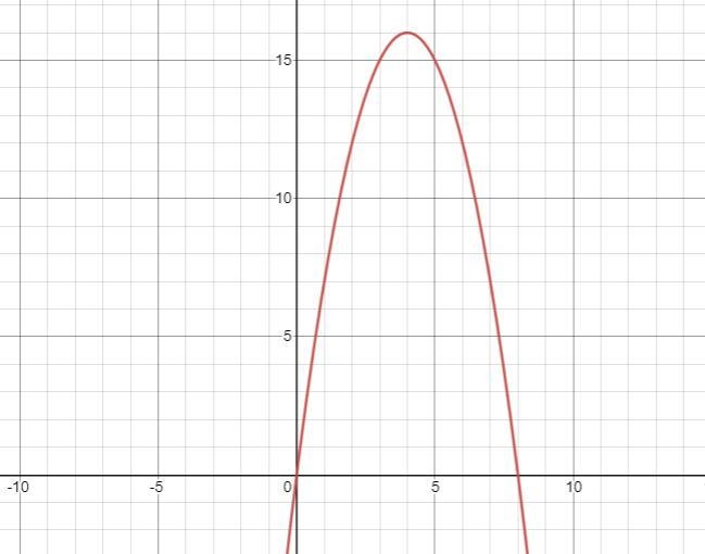 Part A: complete the table below and graph function on the same coordinate system-example-1