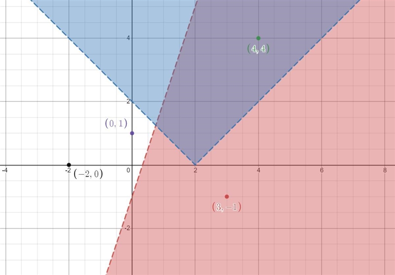 Which ordered pair is a solution to the system of inequalities {y <3x-1 y>|x-example-1