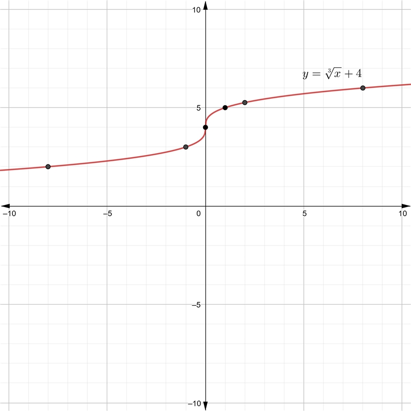 classify each function into its function family based on the characteristics ovserved-example-1