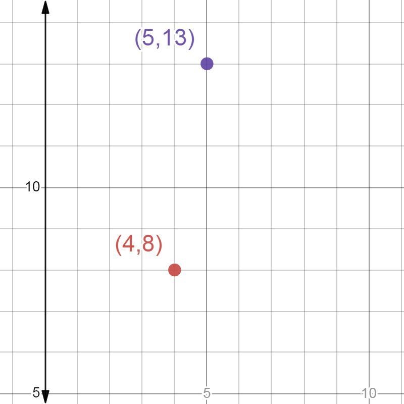 What is the image point of (4, 8) after a translation right 1 unit and up 5 units-example-1