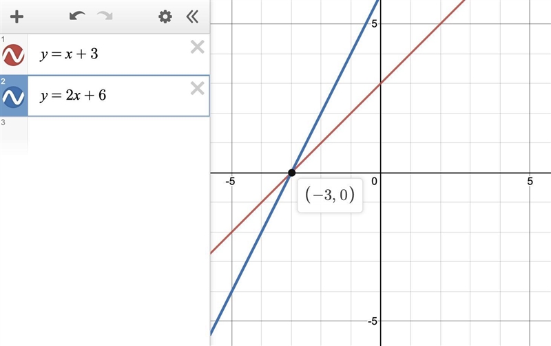 Find the solution of y=x+3 and y=2x+6-example-1