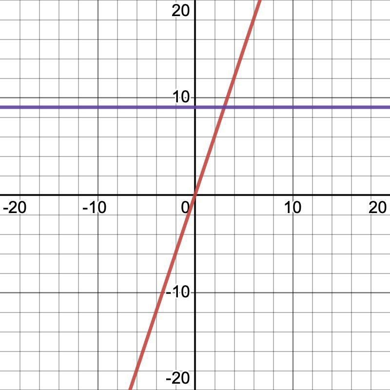 The graph of f(x)=3x what is the value of x when f(x)=9-example-1