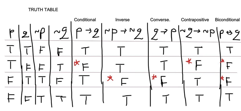 Write the inverse, converse, contrapositive, and biconditional of the conditional-example-1