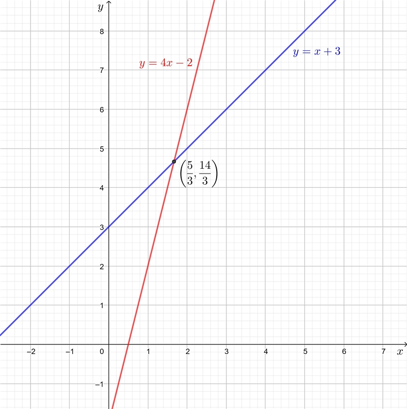 Estimate the solution to the system of equations. You can use the interactive graph-example-1