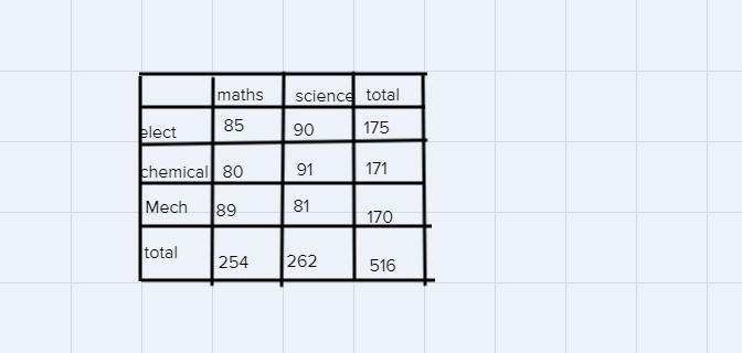 1. How many total engineers liked science 2. Which type of engineer was surveyed the-example-1