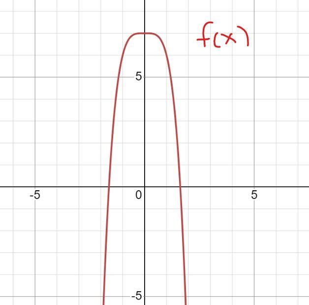 Graph the polynomial 1- g(x) = (x+5)^4 2- f(x) = 7- (x) ^4. 3- h(x) = 1/4 ( x-3 )^4 Don-example-2