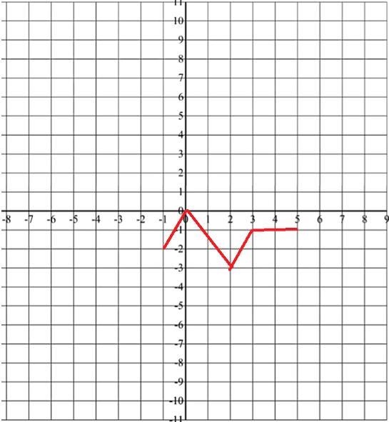 The function g(x) is a transformation of f(x). Graph g(x) on the given coordinate-example-1