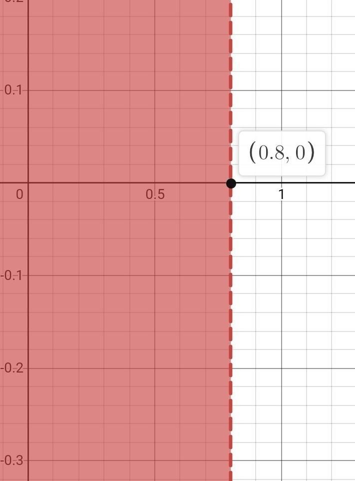 Find the equation to graph when 5x-4<0-example-1