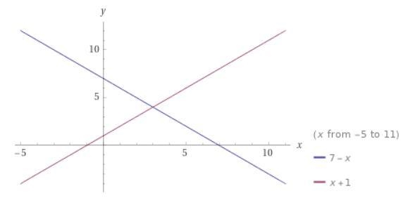 Y=-x+7y=x+1Graph the point-example-1