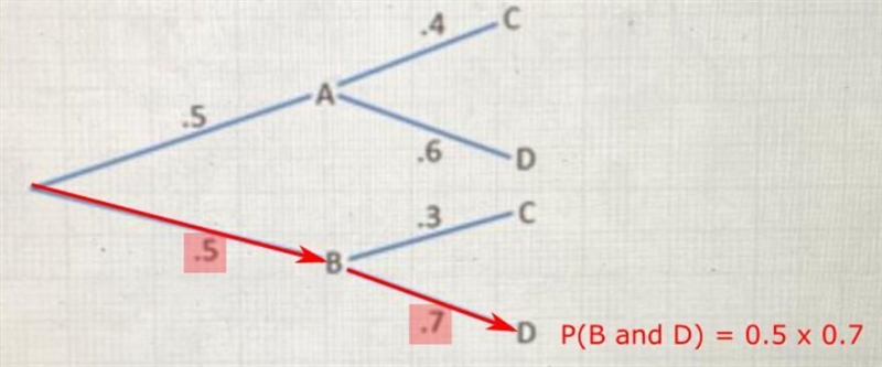 The tree diagram represents an experiment consisting two trials-example-1