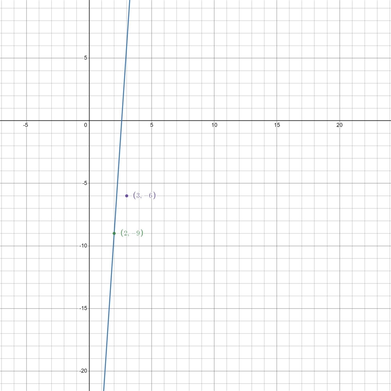 Which statement about the ordered pairs (2, -9) and (3,6) is true for the equation-example-1