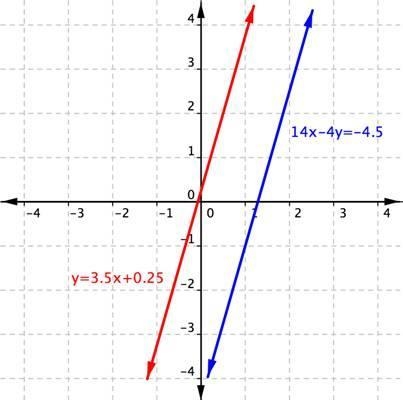 If a system has no solution, how does it look on the graph? What about infinite solutions-example-1