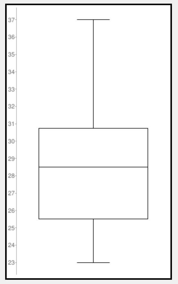 Which of the follow box-and-whisker plots correctly displays this data set? 24, 32, 25, 27, 37, 29, 30, 30, 28, 31, 27, 23-example-1