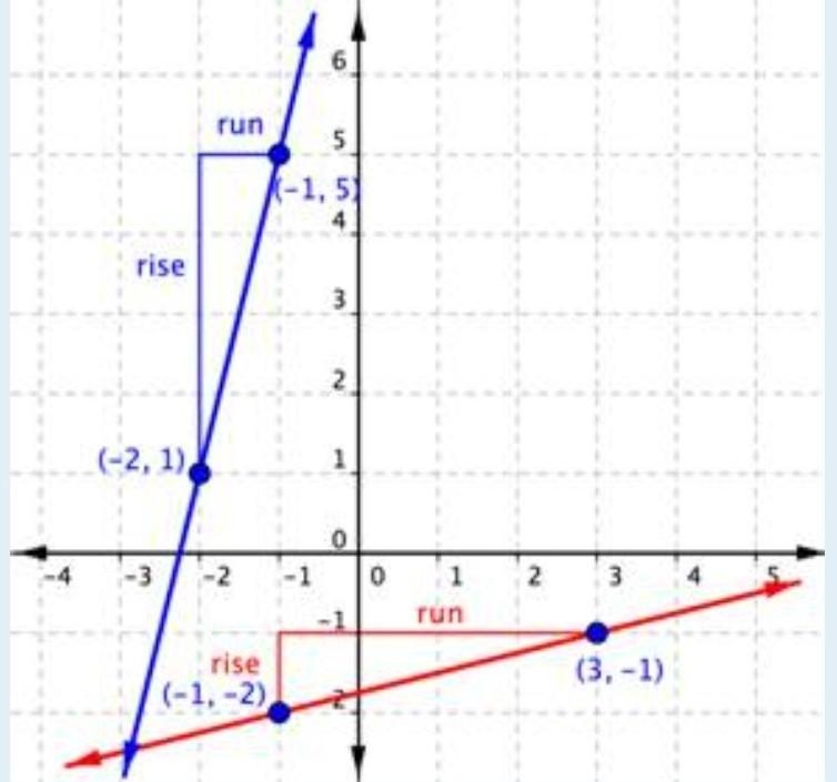 What is the slope of the line shown on the graph? (-3.2) (-1,0)-example-4