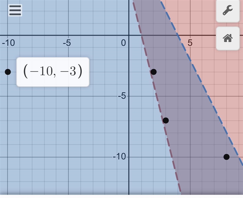 Which point would not be a solution to the system of linear inequalities shown below-example-1