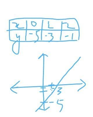 Yo i need to bring up my grade bad so 2x=5+y (please show it graphed ready :D)-example-1