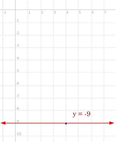 A line has a zero slope and passes through the point (4,-9). What is the equation-example-1