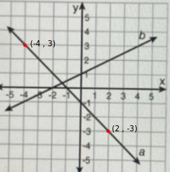 What is the equation of the function that is graphed as line a? O y= 2 x-1 O y=-x-example-1