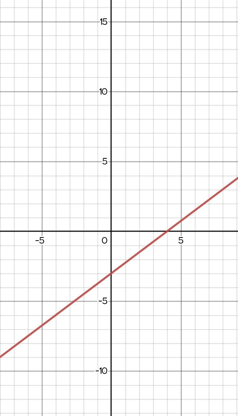 What is the graph of y = 3/4x - 3?-example-1