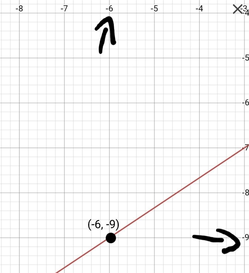 Consider the equation y=2/3x-5 Which of the following ordered pairs are solutions-example-2