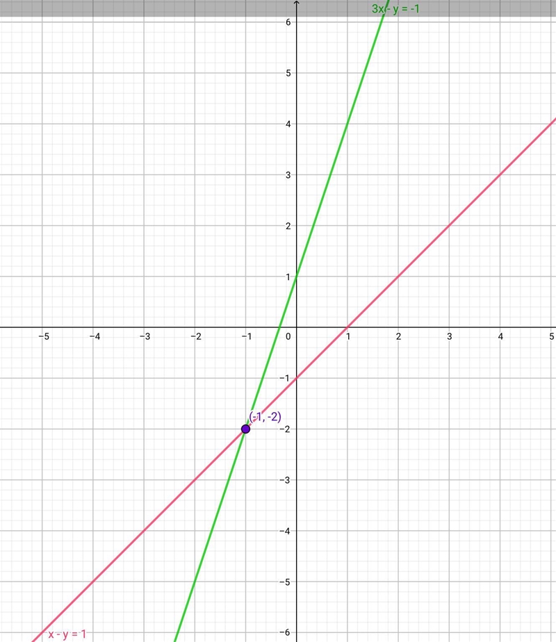 3. Find the point of intersection of the graphs for each system. a) x - y = 1 and-example-1