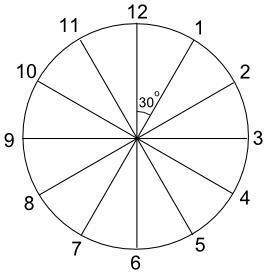 Through how many degrees does the hour hand of a clock travel between 3:00pm and 3:15pm-example-1