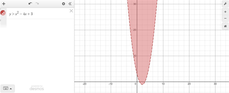 What would the graph for y>x2-4x+3 look like-example-1