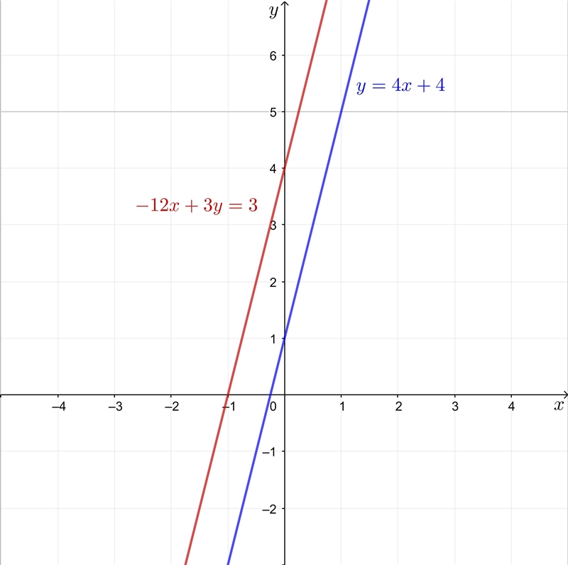 Solve the following system of equations by graphing. If this system is inconsis identify-example-1