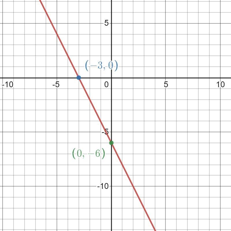 Graph the equation -4x-2y=12note: the points cannot be removed off the axis-example-1