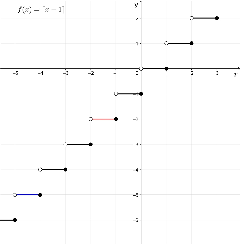 Which step is included in the graph of the function f(x)=[x-17? O y=-5 for-4≤x&lt-example-1