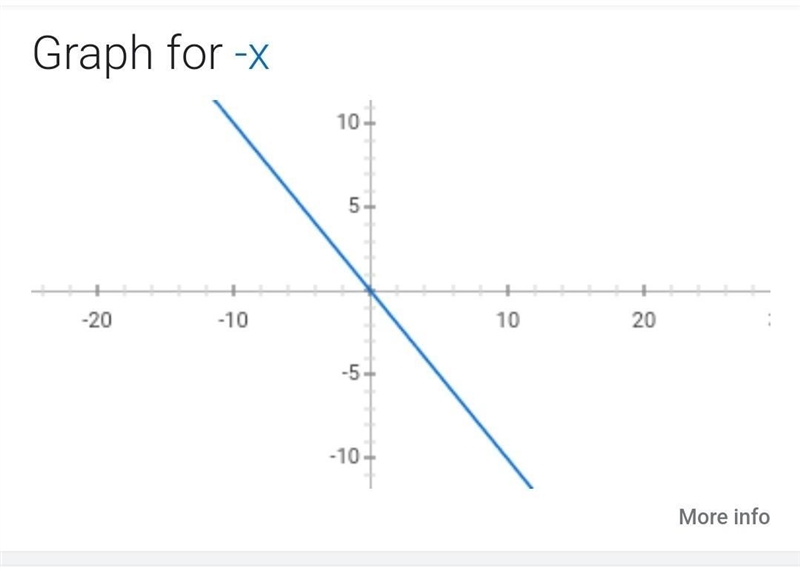 Which graph represents function g? g(x) = (-x)-example-1