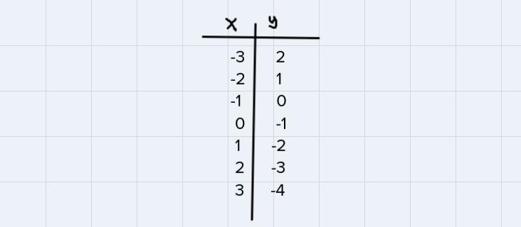 For each equation complete the table and then graph the equation-example-1