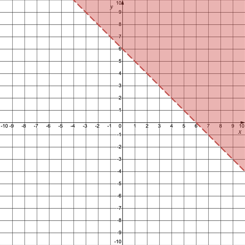 How do I do y=mx+b in these type of questions 1. y<-3/4x+2 2. y≤5 3. x+y>6-example-3