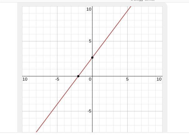 Graph the equation. 3 y − 7 = 4 x + 1-example-1