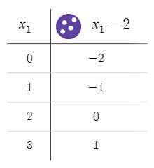 F(x) = x - 2 can someone explain and answer this question please-example-1