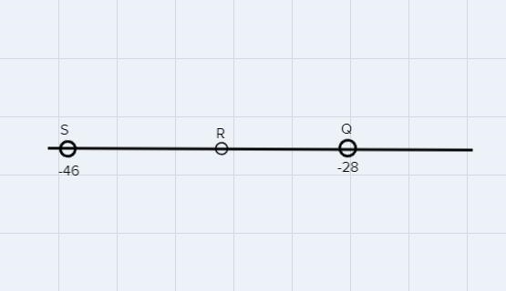 On a number line, the line segment from Q to S has endpoints Q at -28and S at -46. Point-example-1