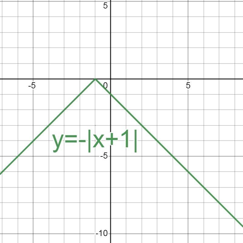 What is the range of the function on the graph? i’m-example-2