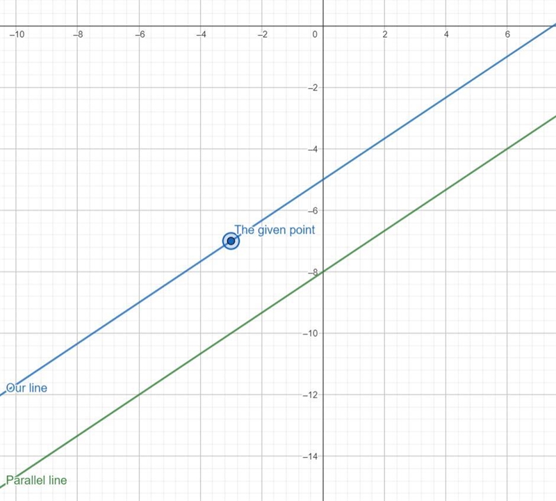 What is an equation of the line that passes through the point (-3, -7) and is parallel-example-1