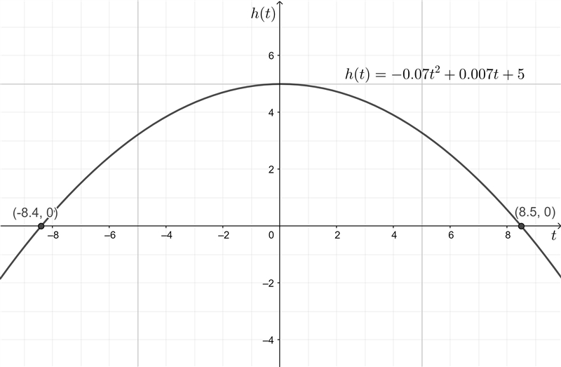 How do I solve quadratic equations for example,h(t) = – 0.07t2 + 0.007t + 5-example-1