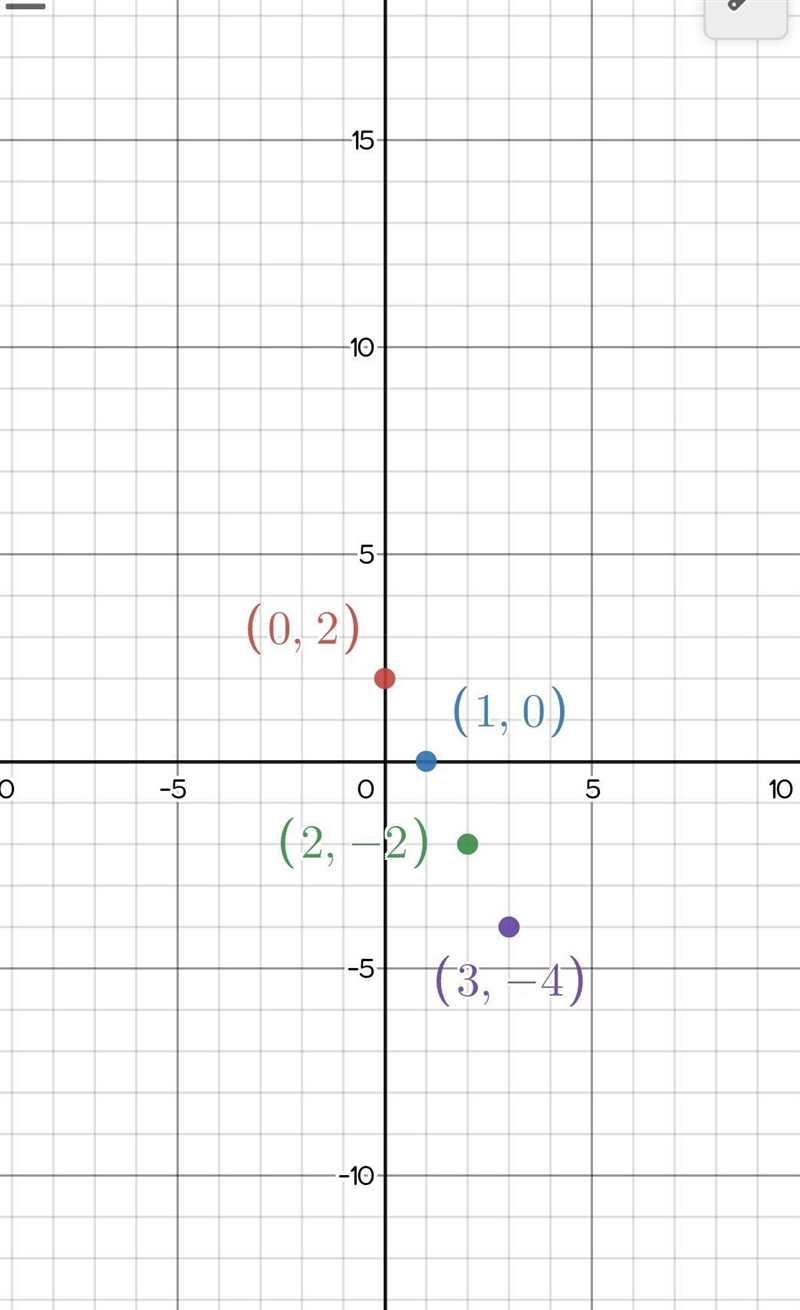 Select the table that represents a linear function. ​-example-1