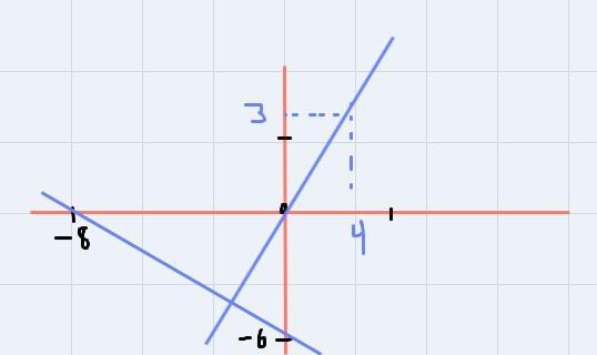 graph a line that is perpendicular to the given line. determine the slope of the given-example-1