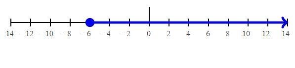 How would this 1−6x−6≥−11−7x look in a number line-example-1