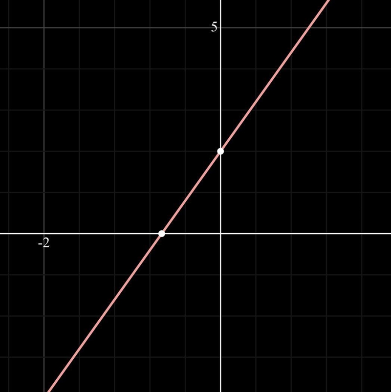 How do I graph y=3x+2-example-1