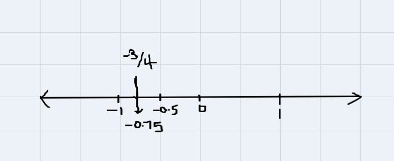 Can you hellp me Place −3/4 on the number line.-example-1