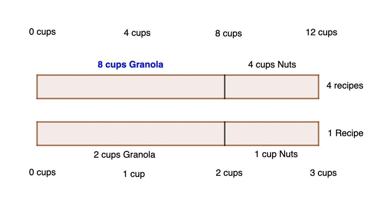 A trail mix recipe calls for 1 cup of nuts for every 2 cups of granola. If you want-example-1