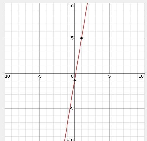 Graph the line with the equation y=6x-1-example-1