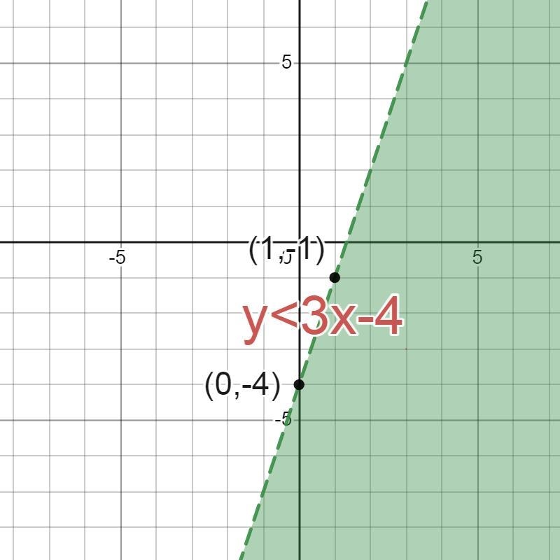 Find the inequality represented by the graph.-example-1