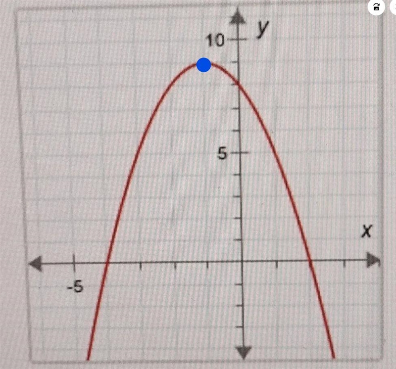 Find the vertex of this function and decide whether it is a maximum point or a minimum-example-1